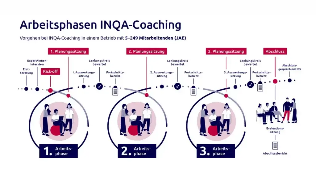FF Business Coaching Florian Fassnacht Arbeitsphasen INQA Coaching